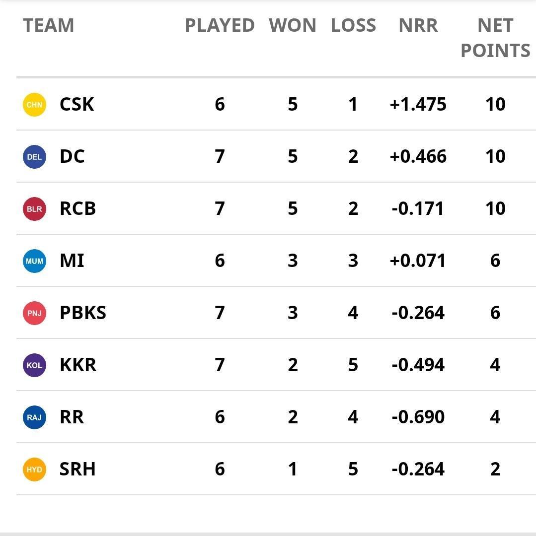 IPL 2021 POINTS TABLE CSK की 10 अंकों के साथ पॉइंट्स टेबल में बादशाहत बरकरार