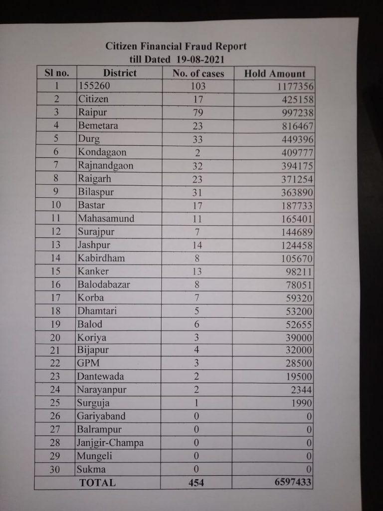financial fraud data State Cyber Police