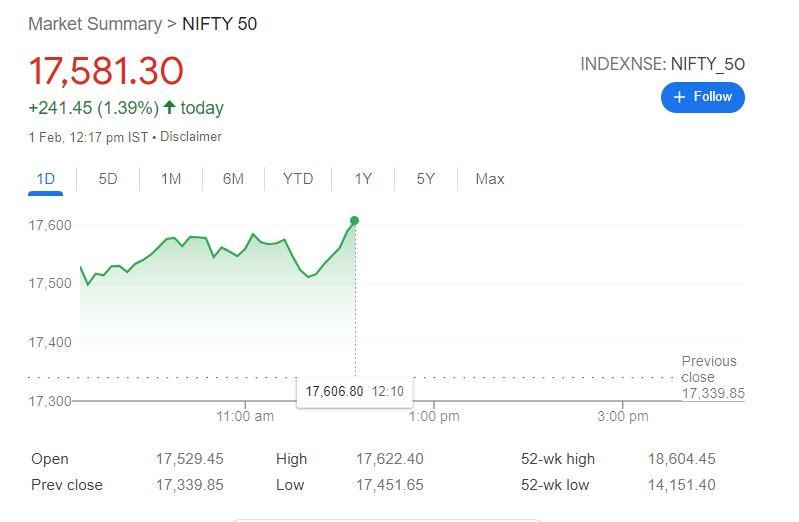Share Market: वित्त मंत्री निर्मला सीतारमण की स्पीच शुरू होते ही शेयर बाजार में उतार-चढ़ाव हुआ तेज, Nifty फिफ्टी 17589 के पार