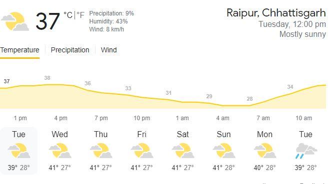 Weather Update: छत्‍तीसगढ़ में आज रायपुर सहित इन इलाकों में अंधड़ के साथ होगी बारिश