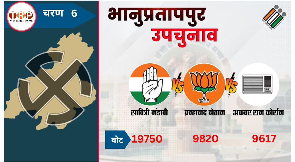 Bhanupratappur By Election