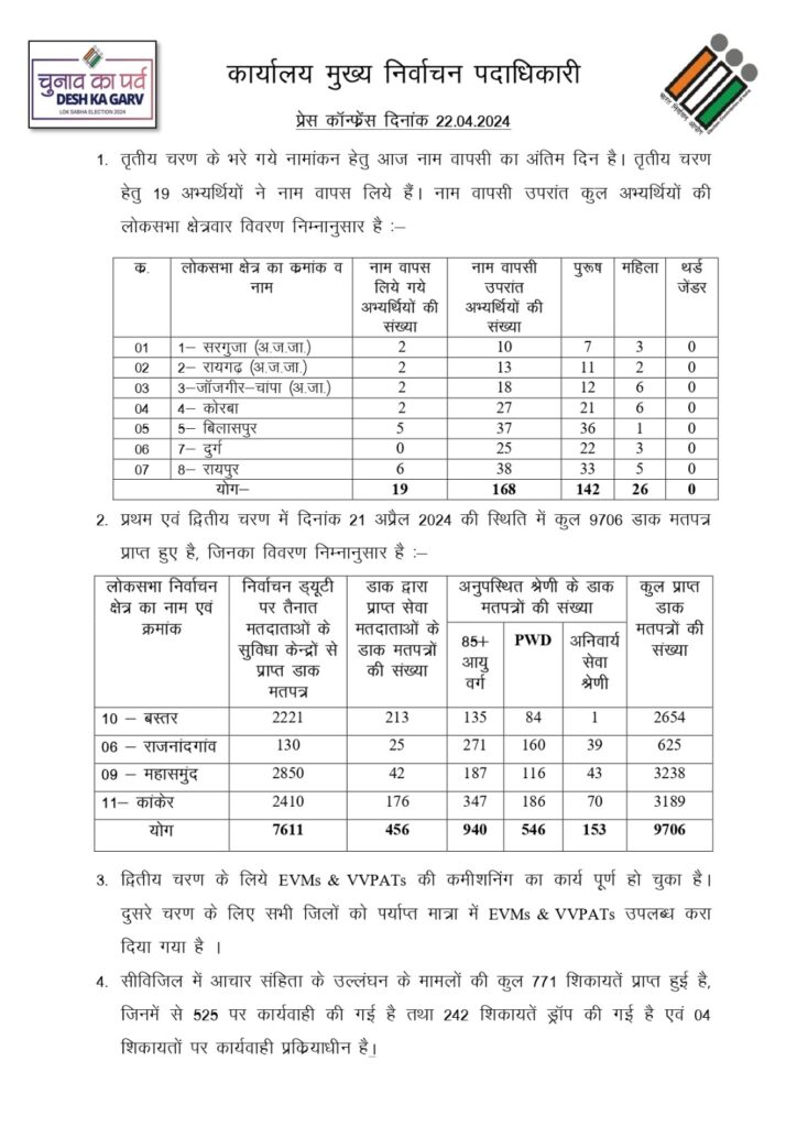 LIvekhabhar | Chhattisgarh News