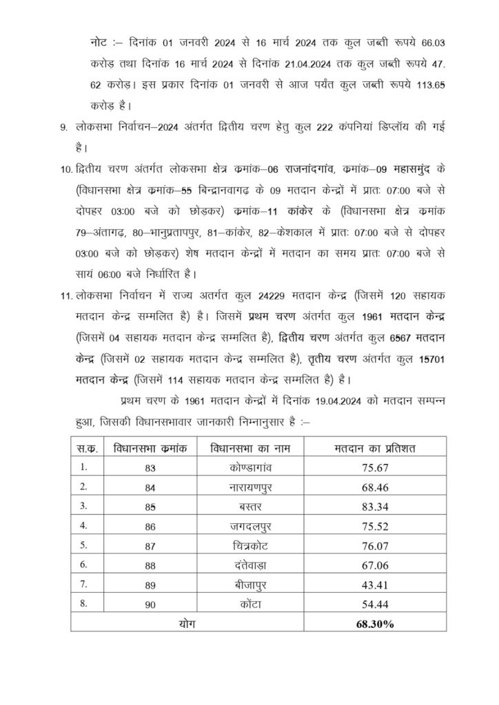 LIvekhabhar | Chhattisgarh News