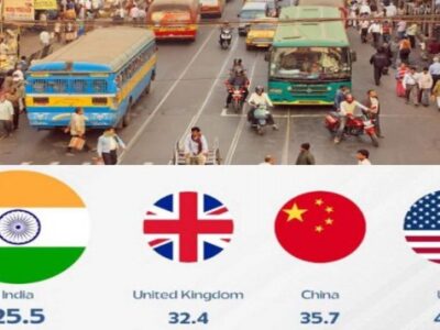 World Bank Report: भारत विश्व का चौथा सबसे समानता वाला देश बना, अमेरिका और चीन को पीछे छोड़ा,जानें क्या होता है गिनी इंडेक्स