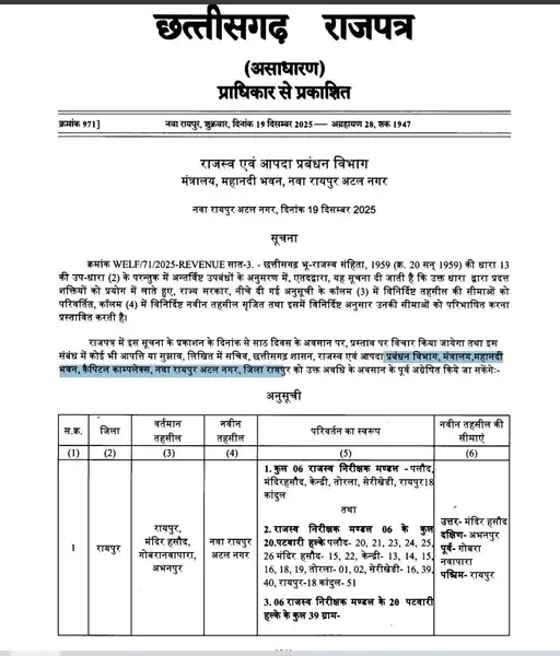Raipur News : नवा रायपुर में बनेगी नई तहसील, जारी हुई अधिसूचना, 60 दिन में मांगे गए सुझाव 4 image 65
