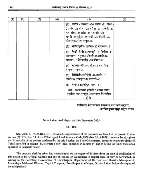 Raipur News : नवा रायपुर में बनेगी नई तहसील, जारी हुई अधिसूचना, 60 दिन में मांगे गए सुझाव 5 image 66