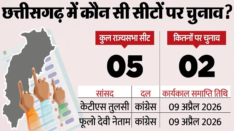 Chhattisgarh Rajya Sabha Election 2026 Notification and Voting Schedule.
