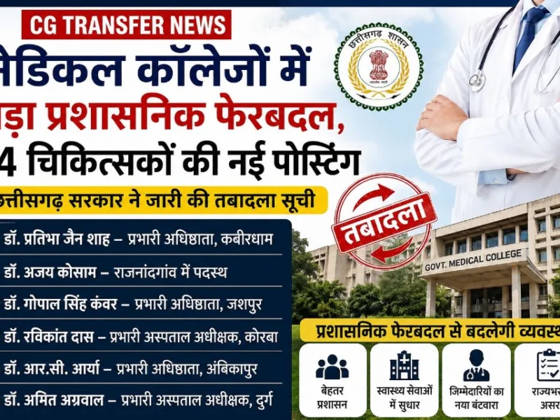 CG Transfer News: मेडिकल कॉलेजों में बड़ा प्रशासनिक फेरबदल, 14 चिकित्सकों की नई पोस्टिंग…