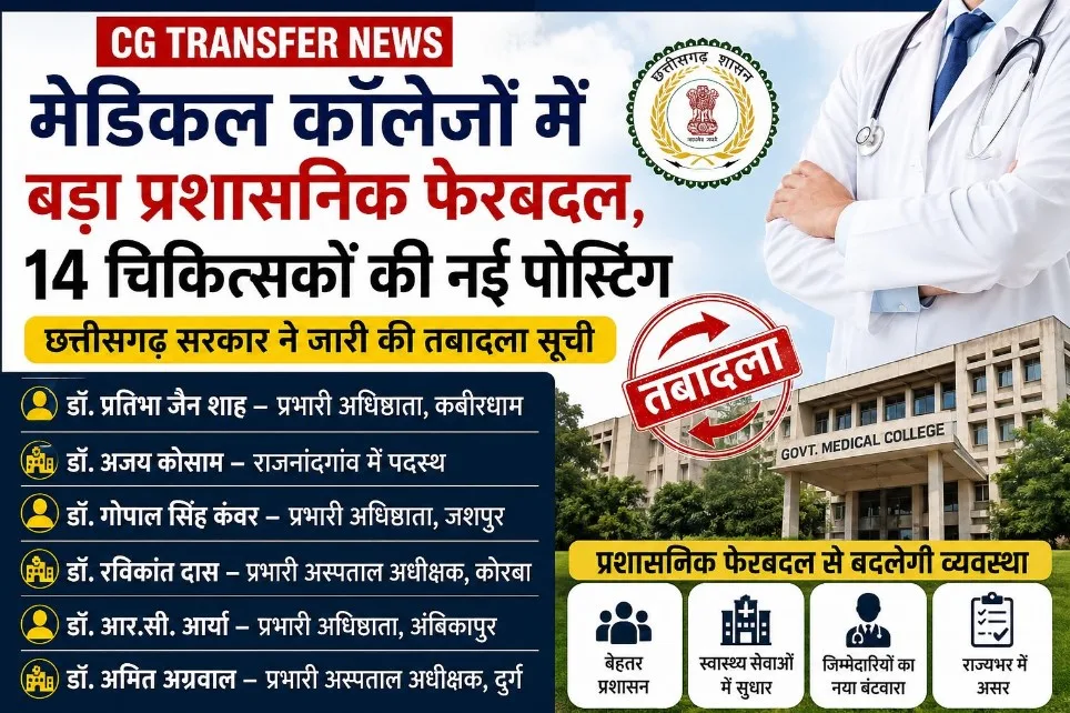 CG Transfer News: मेडिकल कॉलेजों में बड़ा प्रशासनिक फेरबदल, 14 चिकित्सकों की नई पोस्टिंग…