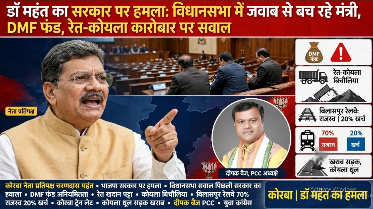 Korba: नेता प्रतिपक्ष डॉ. महंत का सरकार पर हमला, विधानसभा में सवालों से बच रहे मंत्री, भाजपा में भी सब ठीक नहीं, वरिष्ठ नेता असंतुष्ट