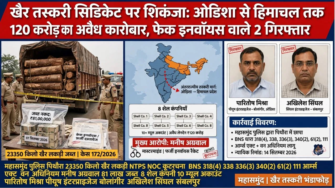 Mahasamund: खैर तस्करी सिंडिकेट का ओडिशा से हिमाचल तक 120 करोड़ का अवैध कारोबार, महासमुंद पुलिस की जांच में हुए कई खुलासे