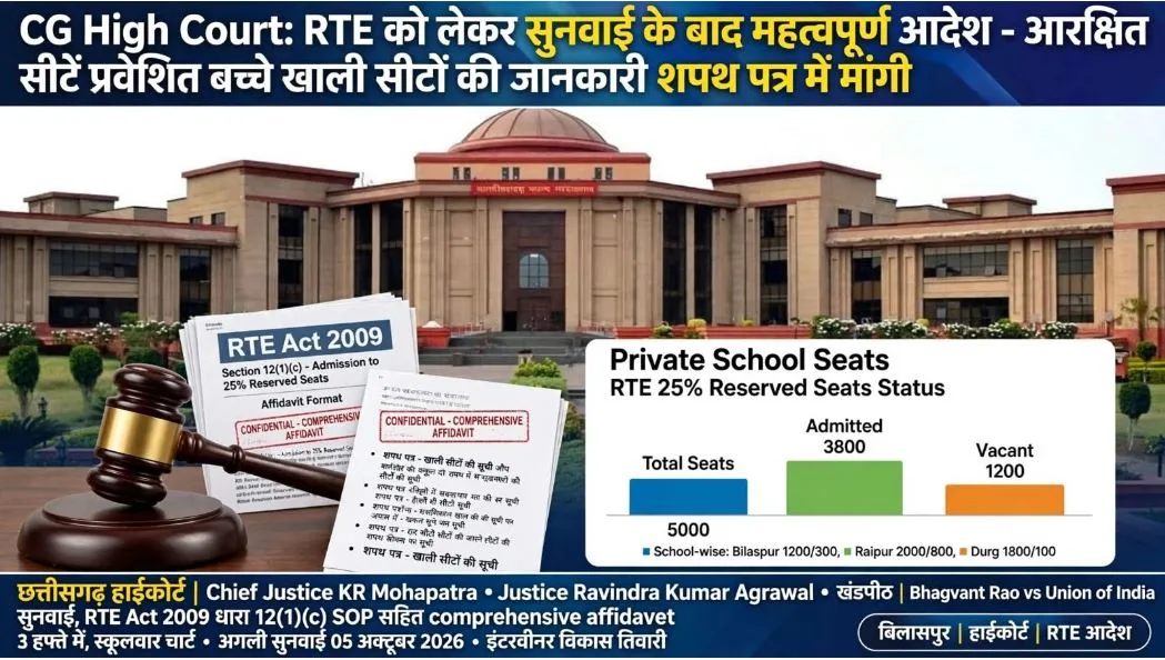 CG High Court: RTE को लेकर सीटों की पूरी जानकारी के साथ हलफनामा मांगा, जानिए छत्तीसगढ़ में RTE की क्या है स्थिति