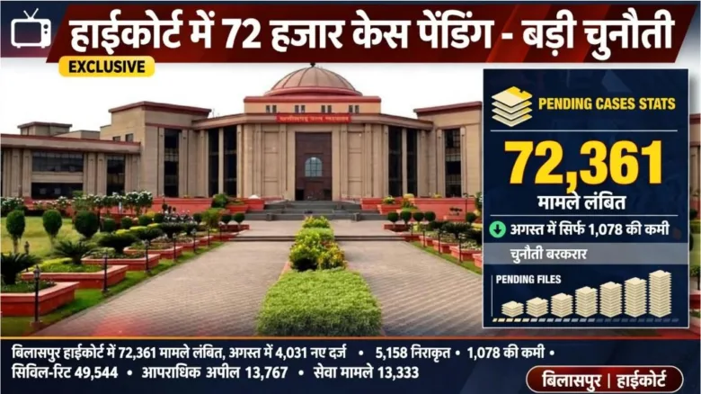 cases pending in Bilaspur High Court