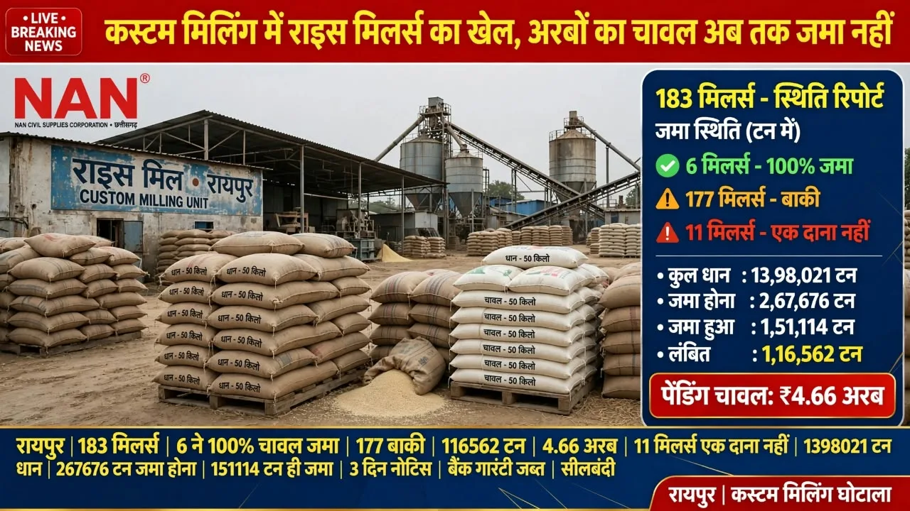 Raipur: कस्टम मिलिंग में इस बार भी जारी है राइस मिलर्स का खेल,अब तक जमा नहीं किया अरबों का चावल, आखिर क्या है वजह ?