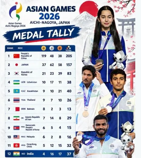 Asian Games 2026 India Medals: भारत की मेडल टैली में जुड़े 5 नए तमगे, क्रिकेट और हॉकी के फाइनल में पाकिस्तान से महामुकाबला